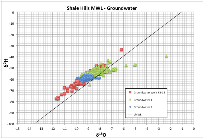 Shale Hills MWL - Groundwater