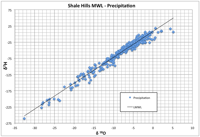 Shale Hills MWL - Precipitation