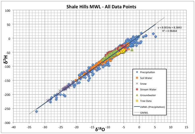 Shale Hills MWL - All Data Points