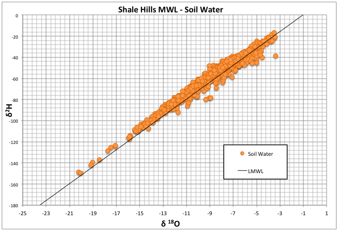 Shale Hills MWL - Soil Water